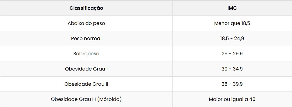 Tabela de classificação do IMC por faixas de peso